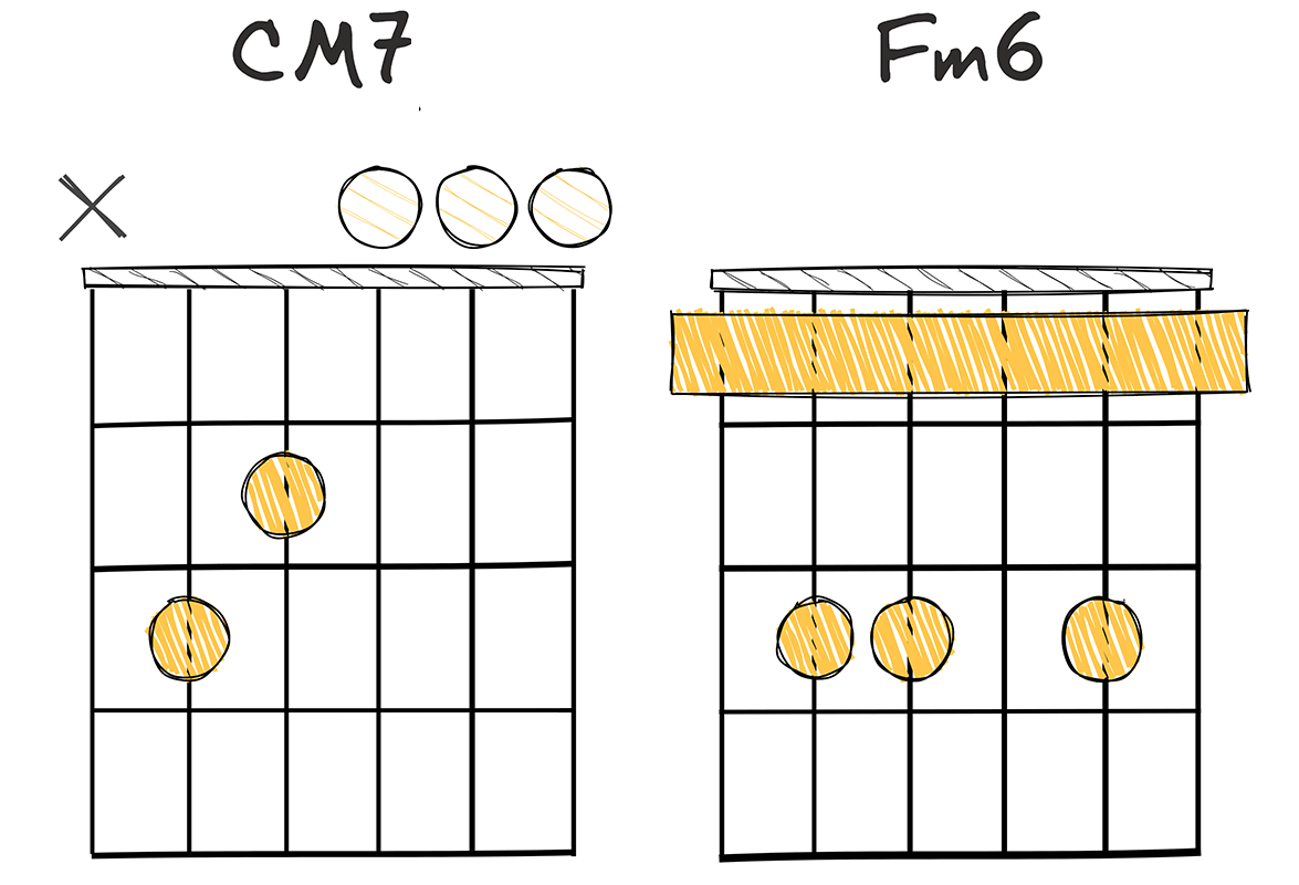 Imaj7-IVm6 (1maj7-4m6) chords diagram