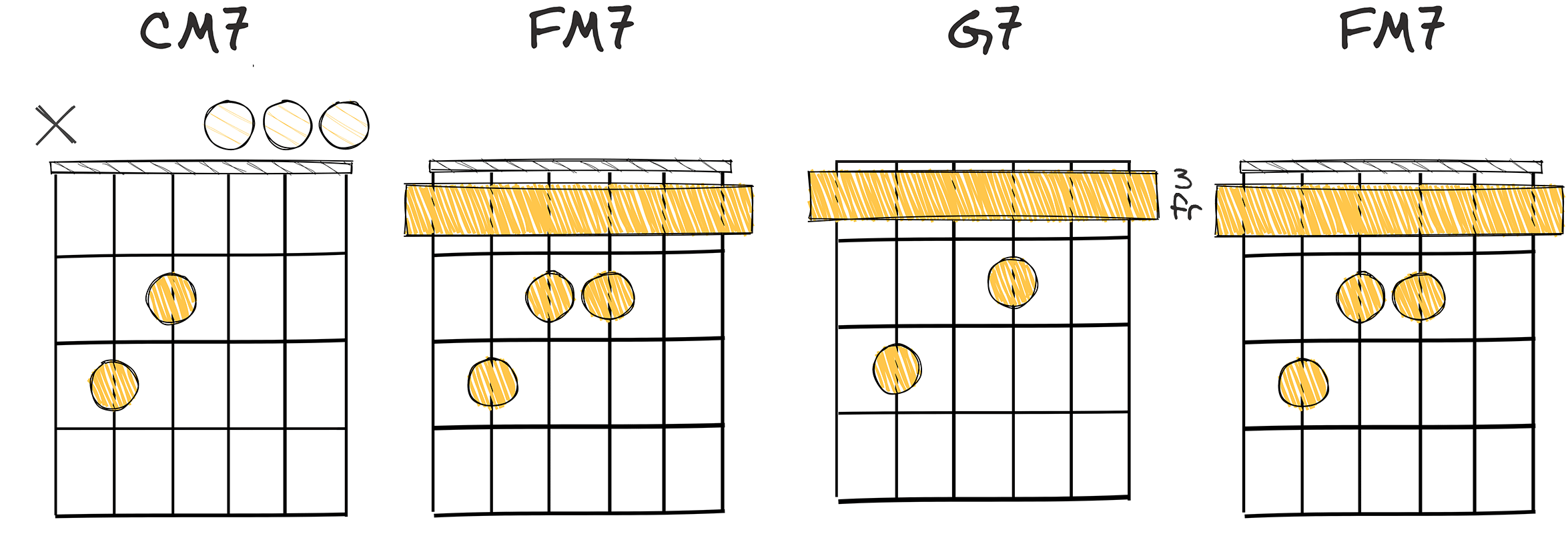 I7-IV7-V7-IV7 (1-4-5-4) chords diagram