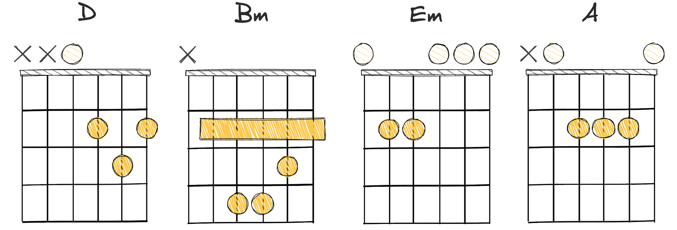 I-vi-ii-V (1-6-2-5) chords diagram