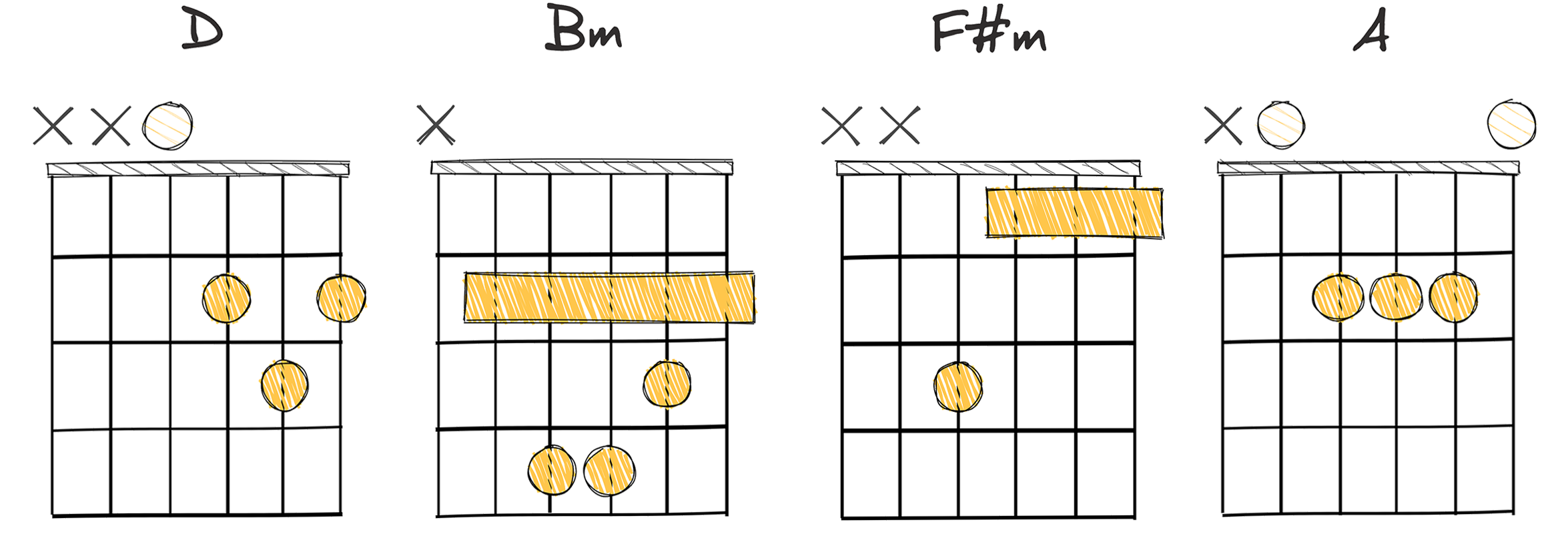 I–vi–iii–V chords diagram