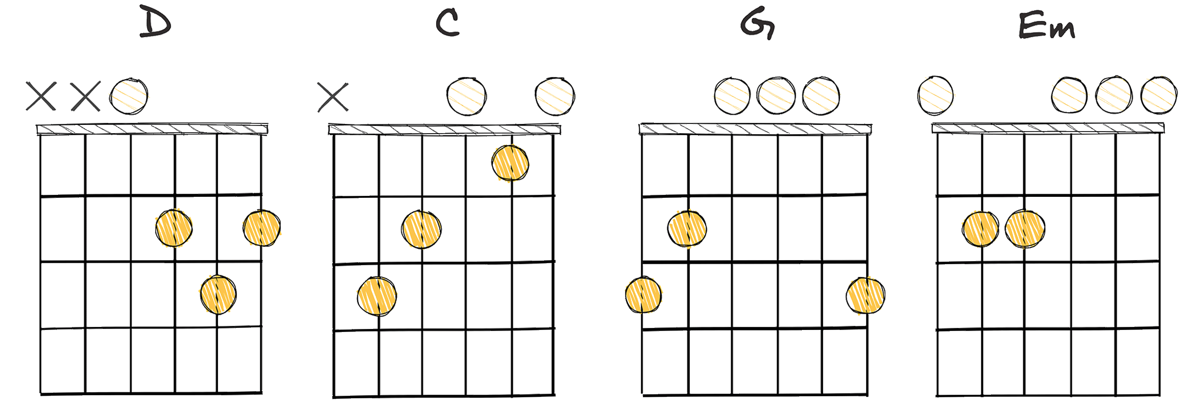 V - IV - I - vi (5 - 4 - 1 - 6) chords diagram