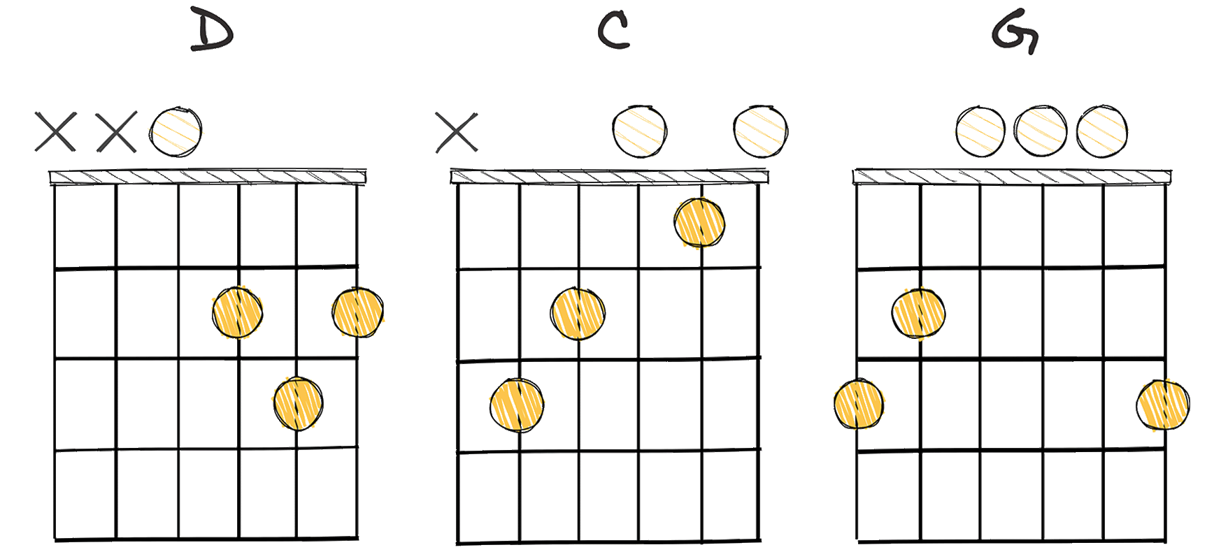 V-IV-I (5-4-1) chords diagram