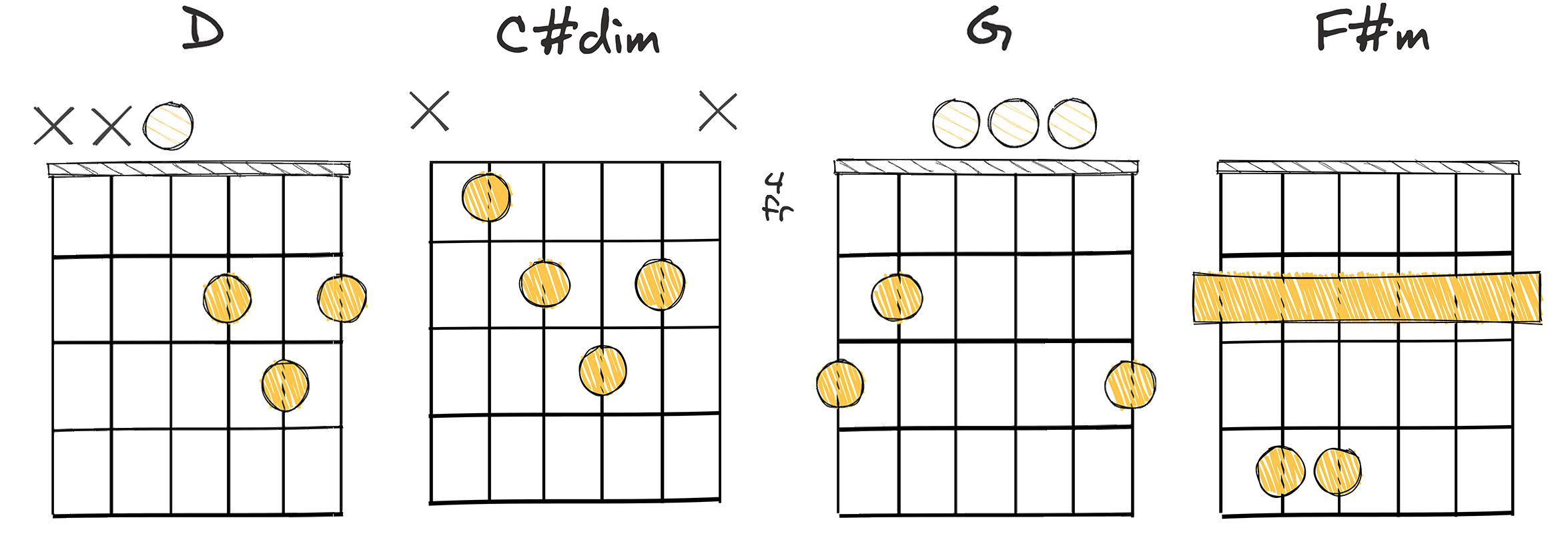 I-vii°-IV-iii (1-7-4-3) chords diagram