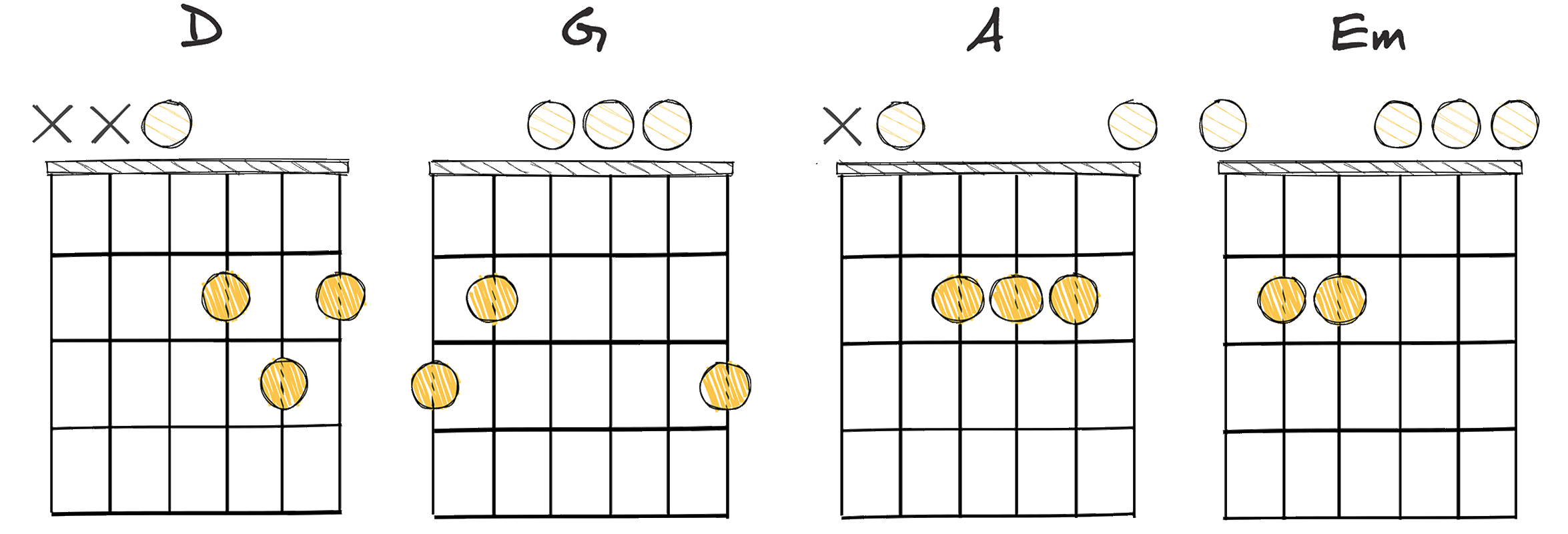I-V-IV-ii (1-5-4-2) chords diagram