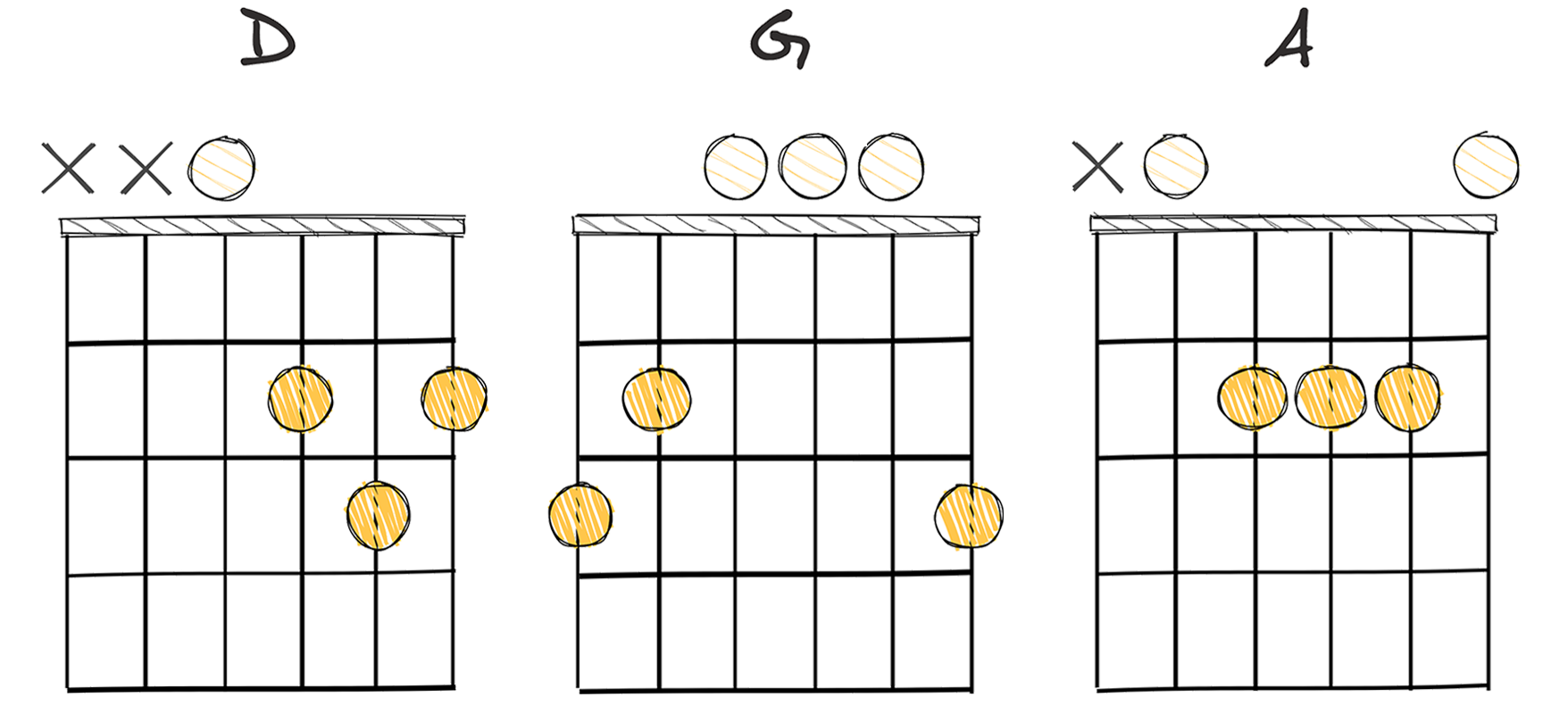 I-IV-V (1-4-5) chords diagram