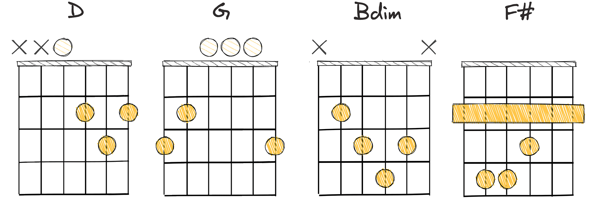 I-IV-vii°-III (1-4-7-3) chords diagram