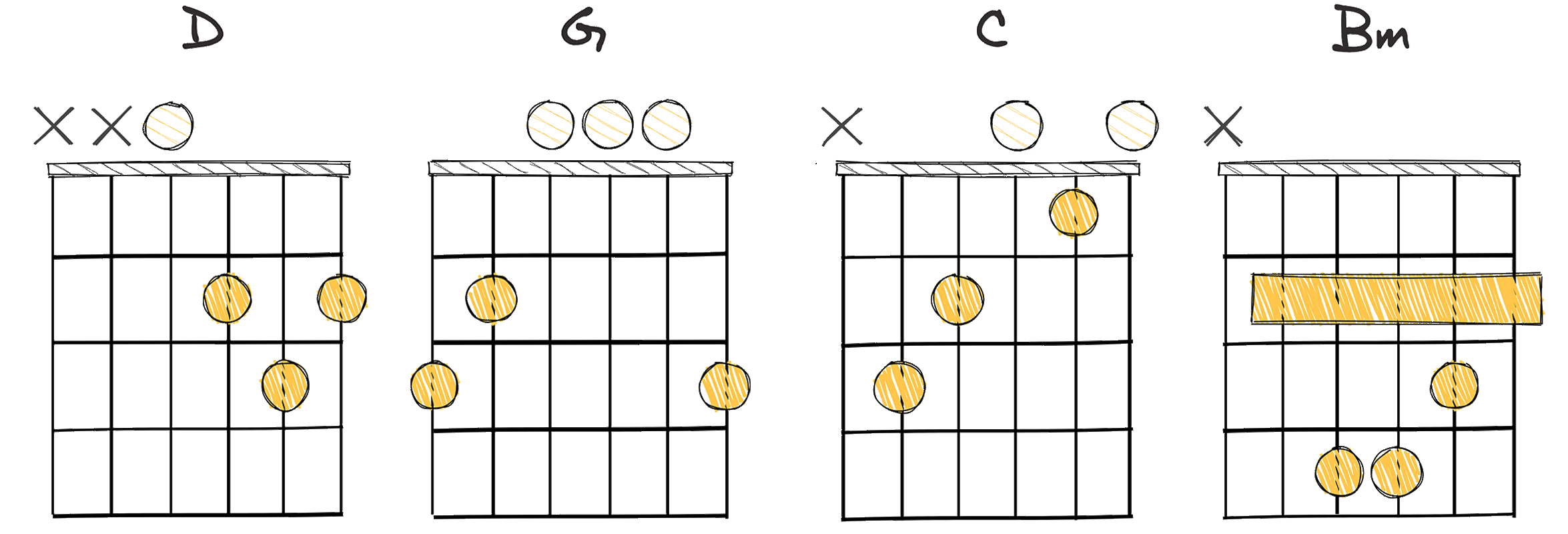 V - I - IV - iii (5 - 1 - 4 - 3) chords diagram