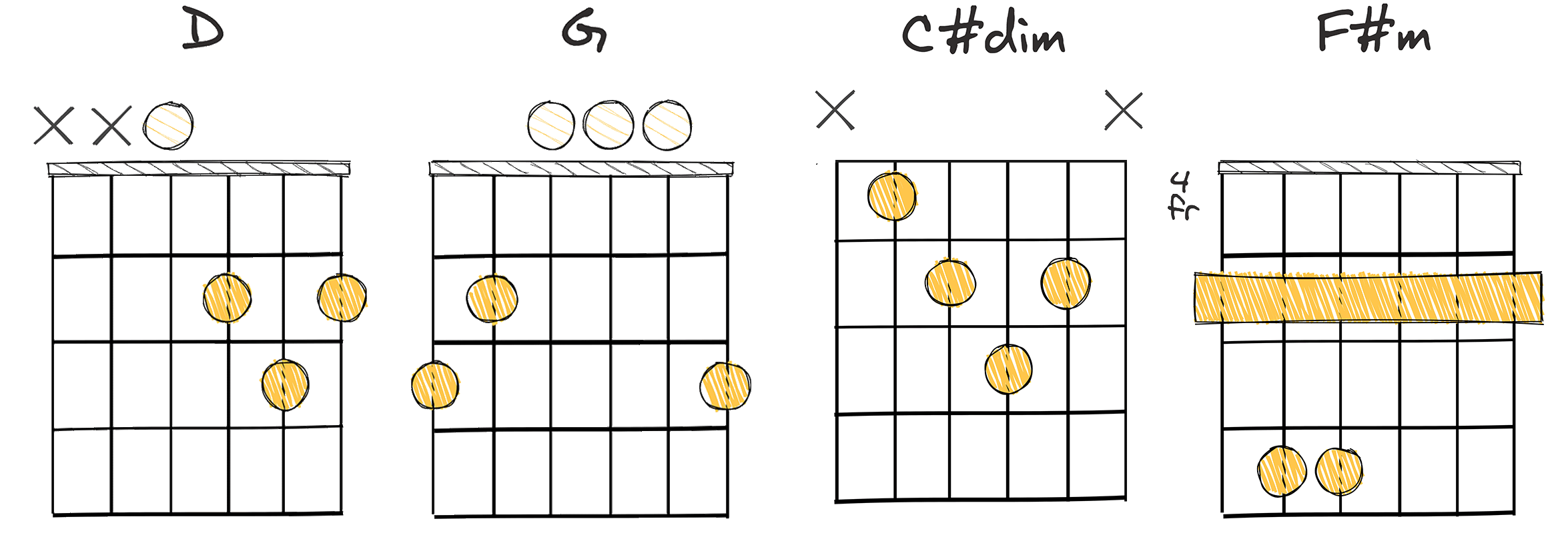 I-IV-vii°-iii (1-4-7-3) chords diagram