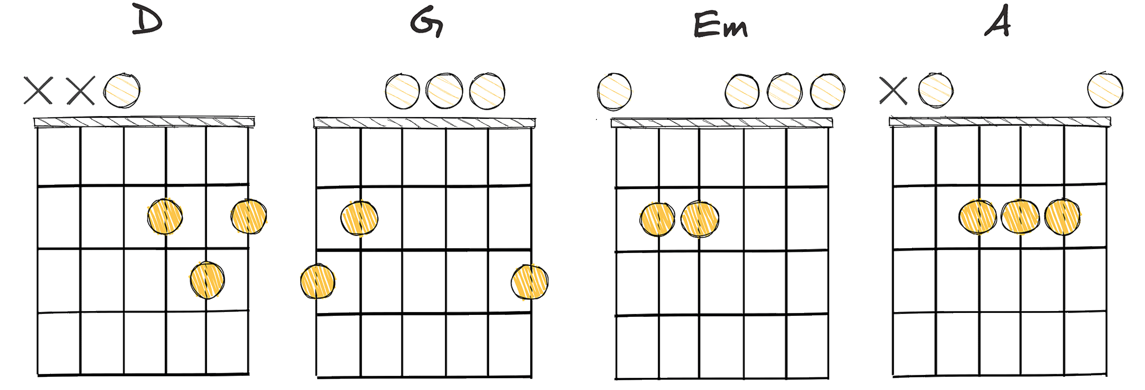 I-IV-ii-V (1-4-2-5) chords diagram
