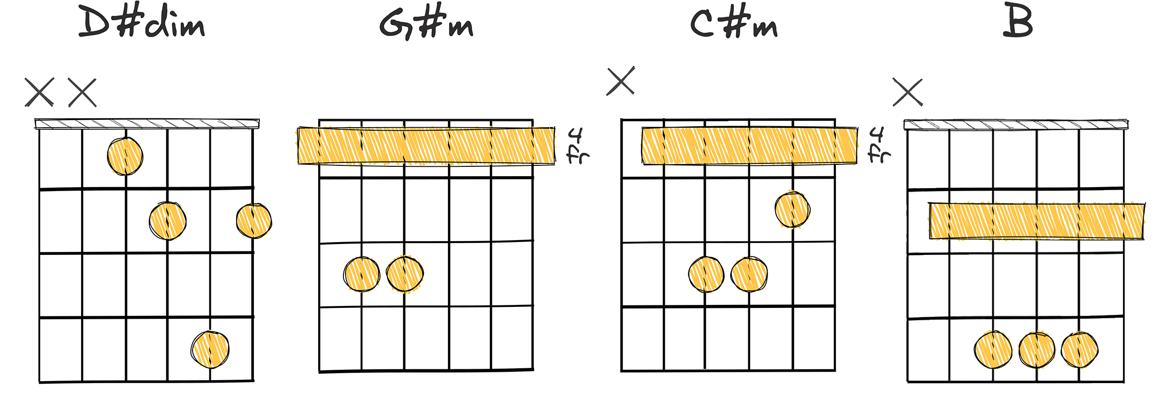 IV-I-V-vi (4-1-5-6) chords diagram