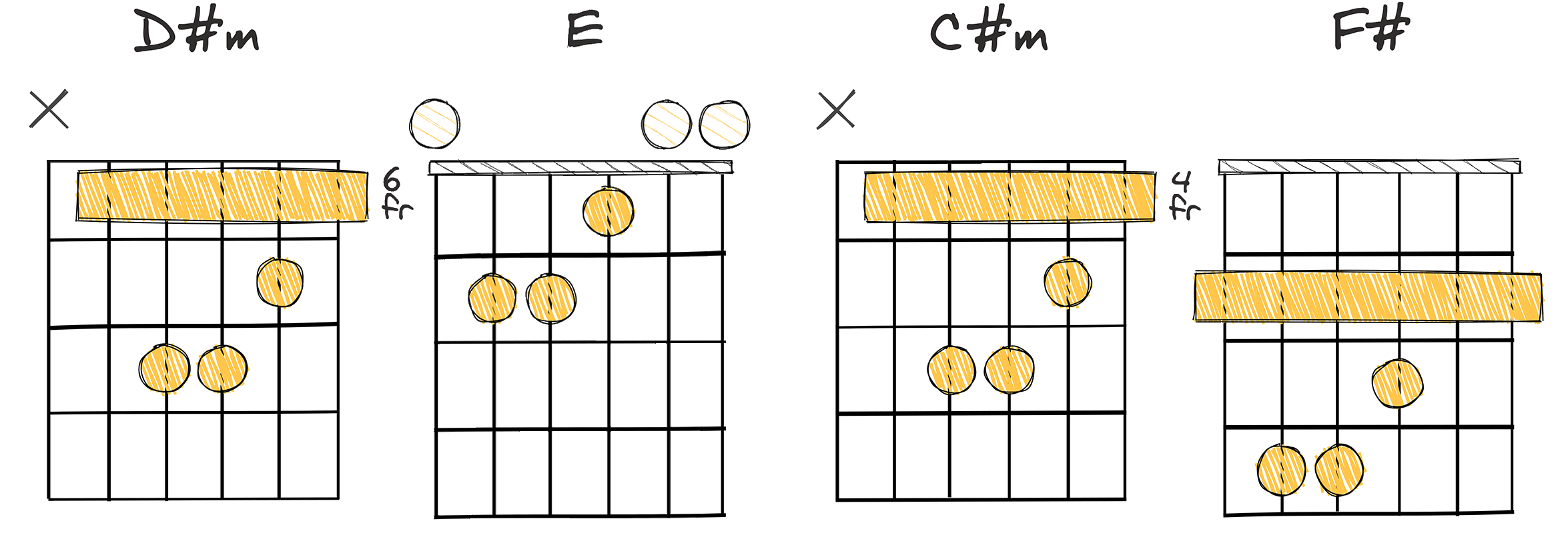 iii – IV – ii – V (3-4-2-5) chords diagram