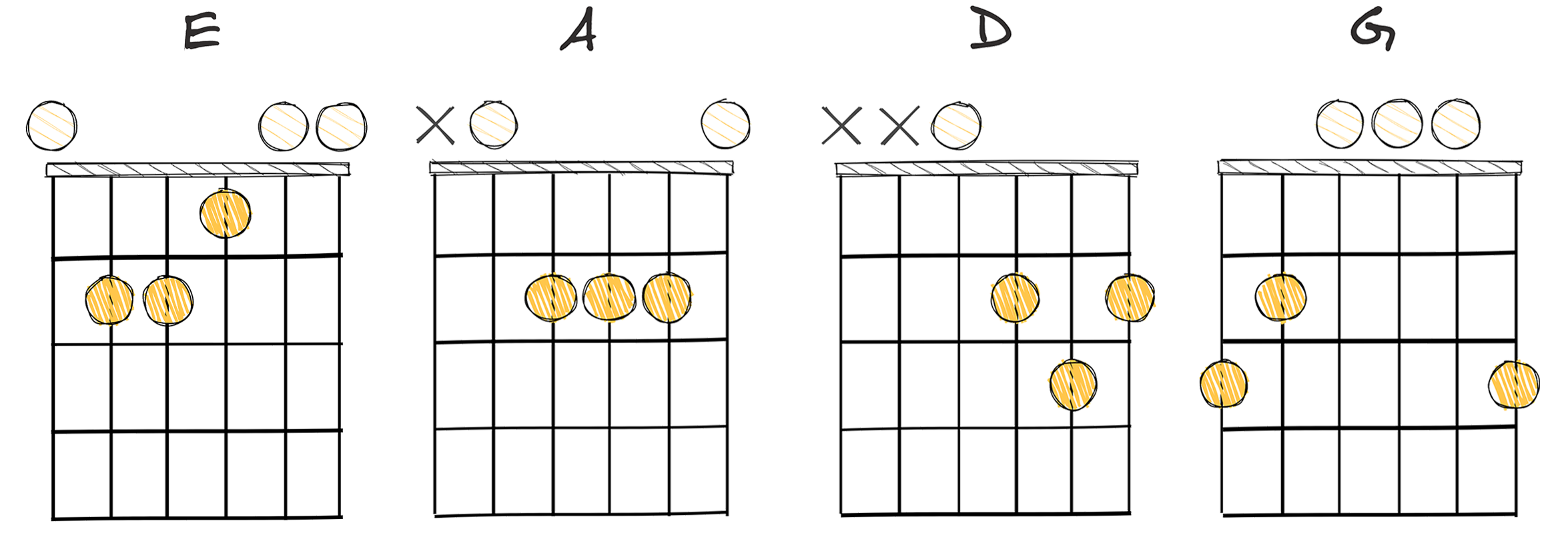 I–IV–VII–III chords diagram