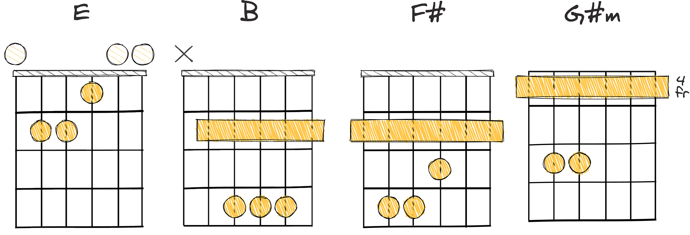 IV - I - V - vi (4-1-5-6) chords diagram