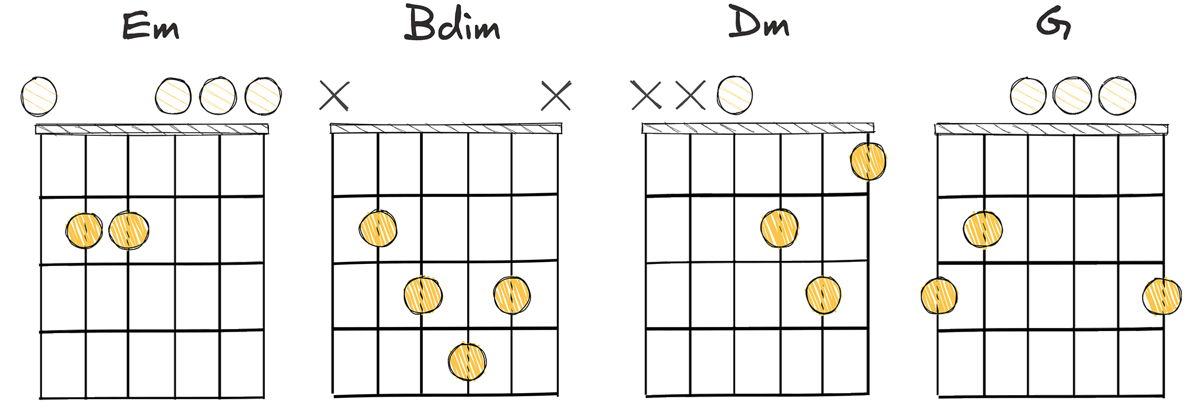 I-IV-vi-V (1-4-6-5) chords diagram