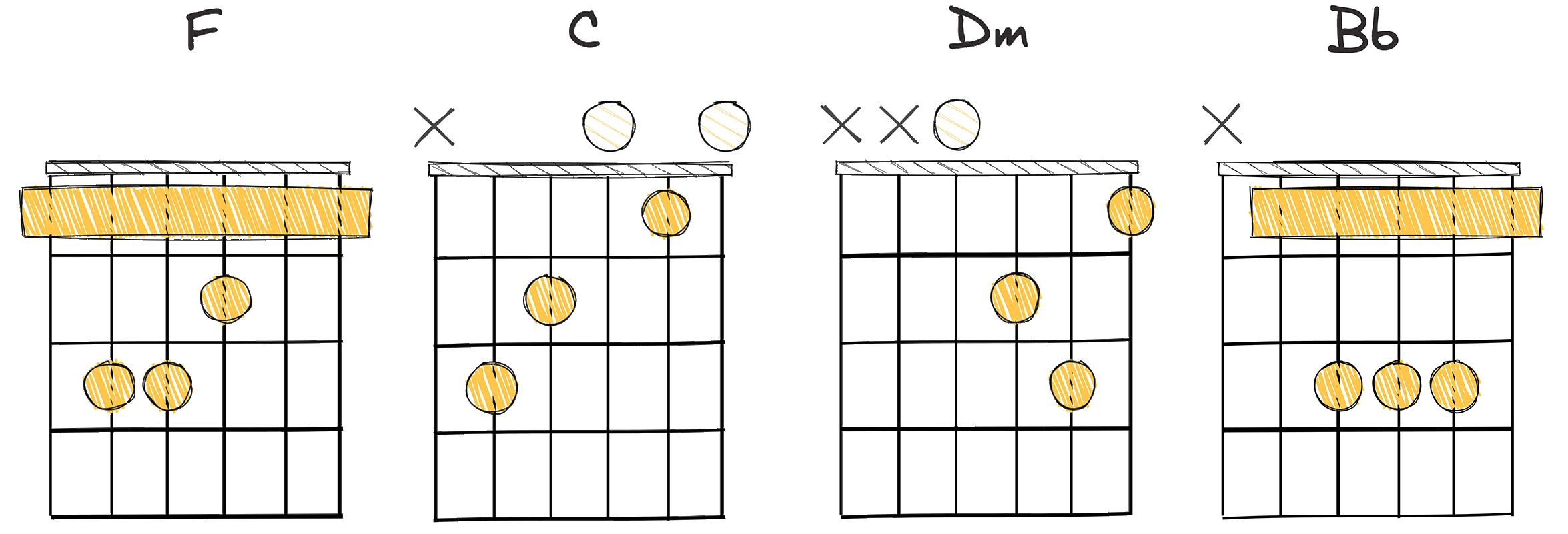 I - V - vi - IV (1 - 5 - 6 - 4) chords diagram