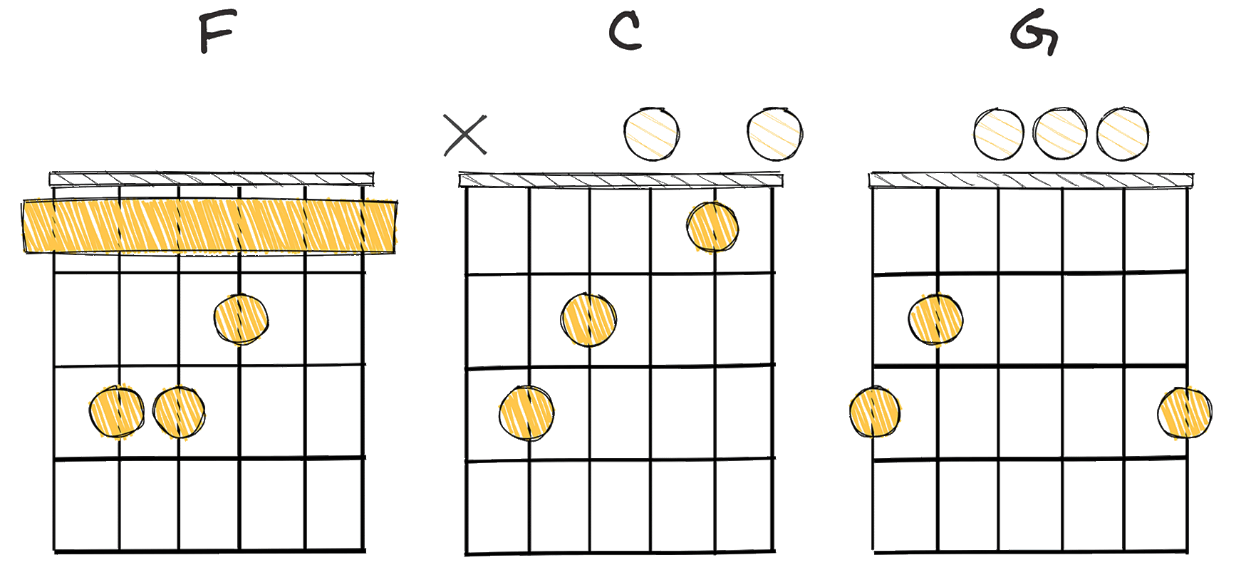 IV-I-V (4-1-5) chords diagram