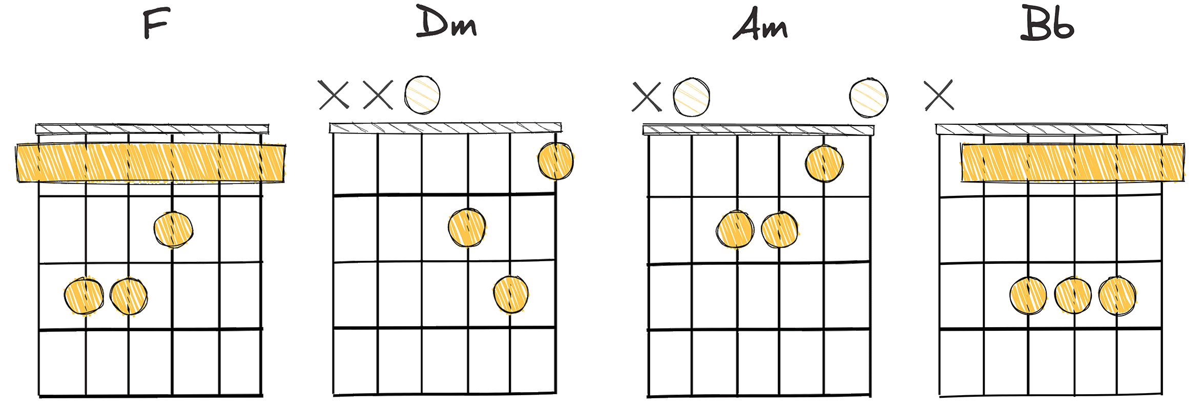 I-vi-iii-IV  (1-4-7-3-6-2-5) chords diagram