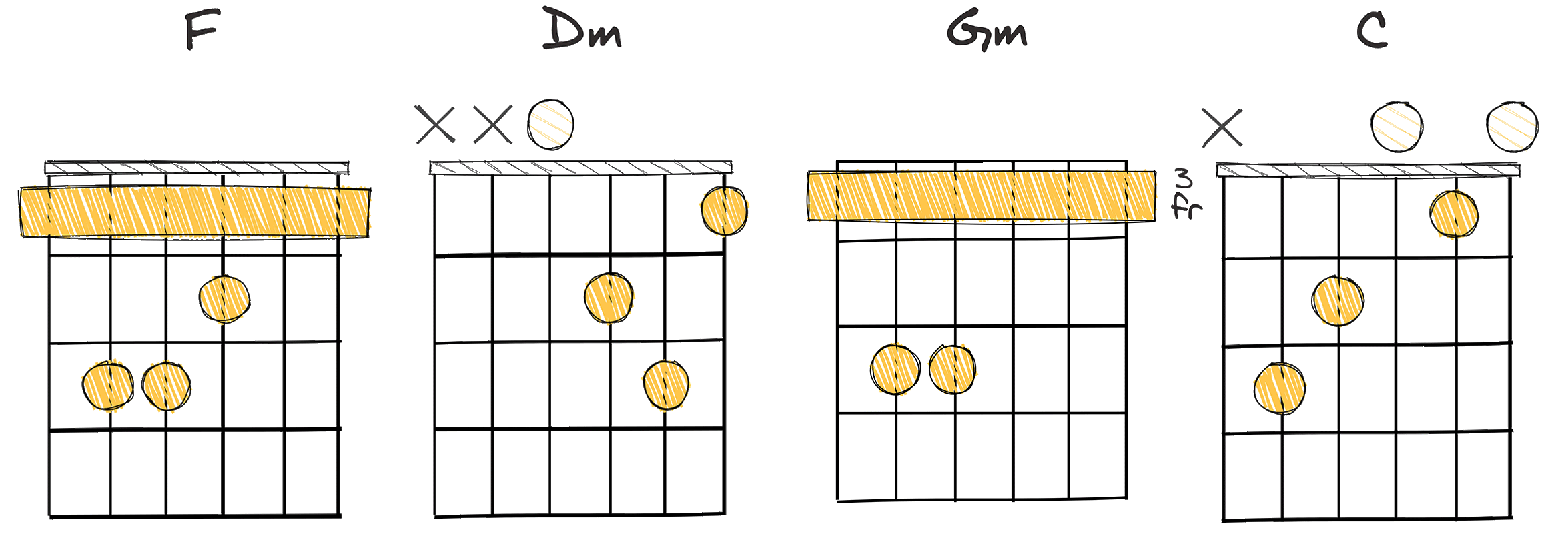 I-vi-ii-V (1-6-2-5) chords diagram