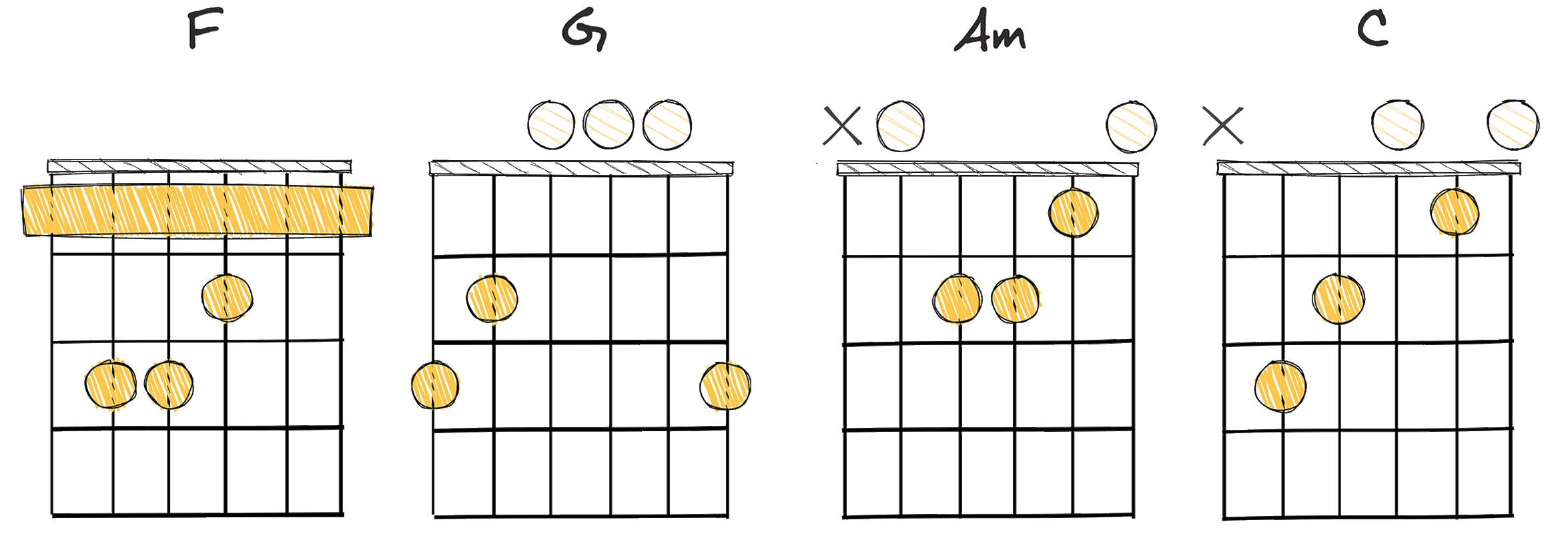IV-V-vi-I (4-5-6-1) chords diagram