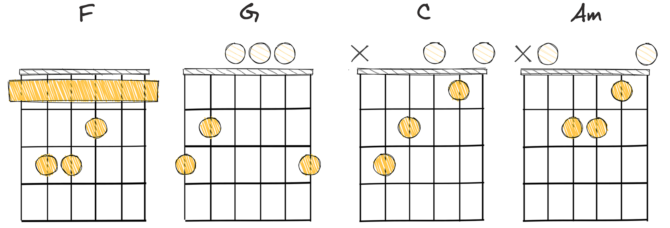 IV-V-I-vi (4-5-1-6) chords diagram