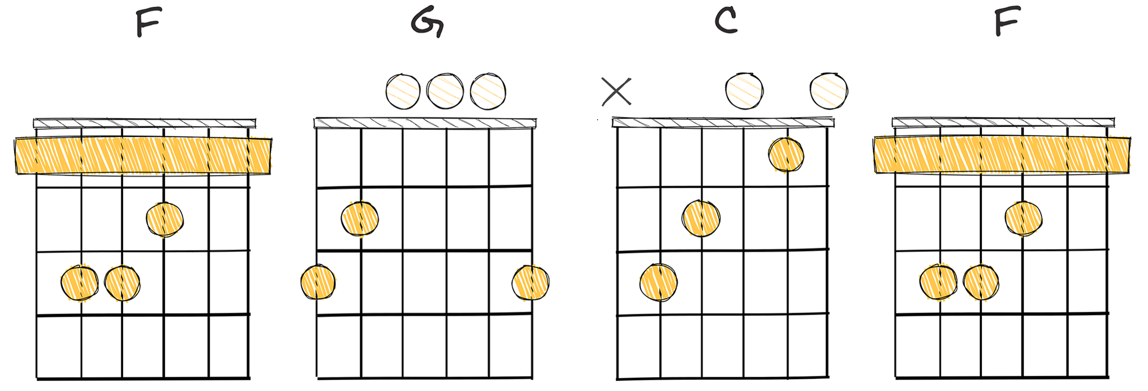 IV-V-I-IV (4-5-1-4) chords diagram