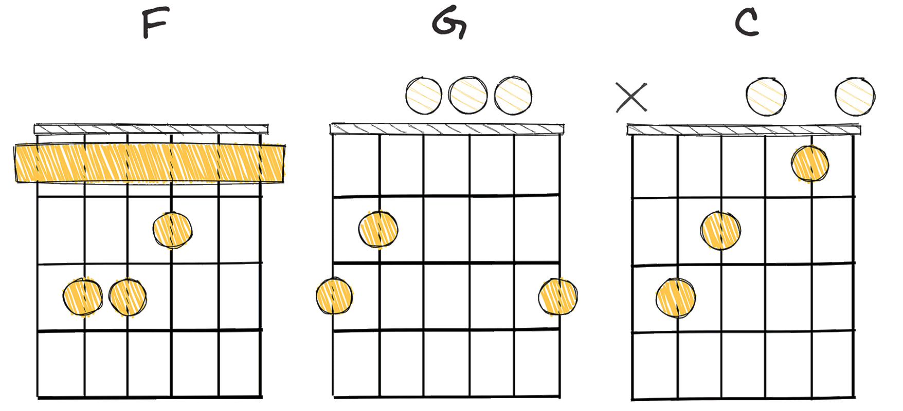 IV - V - I (4-5-1) chords diagram