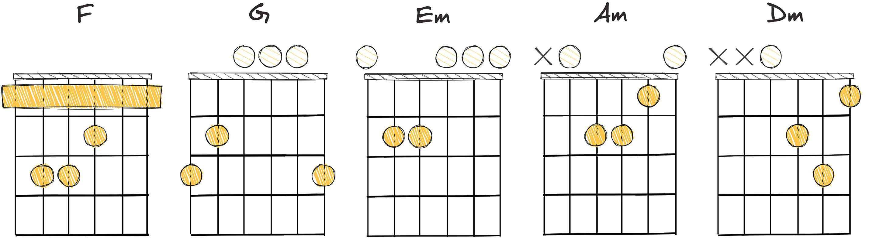 IV-V-iii-vi-ii (4-5-3-6-2) chords diagram