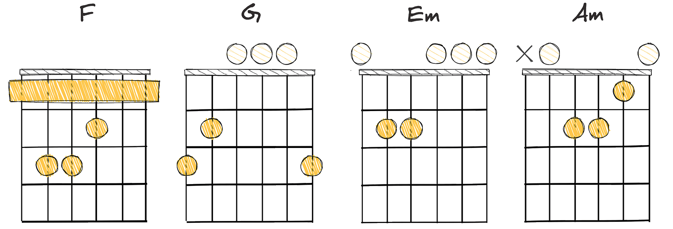 IV - V - iii - vi (4 - 5 - 3 - 6) chords diagram