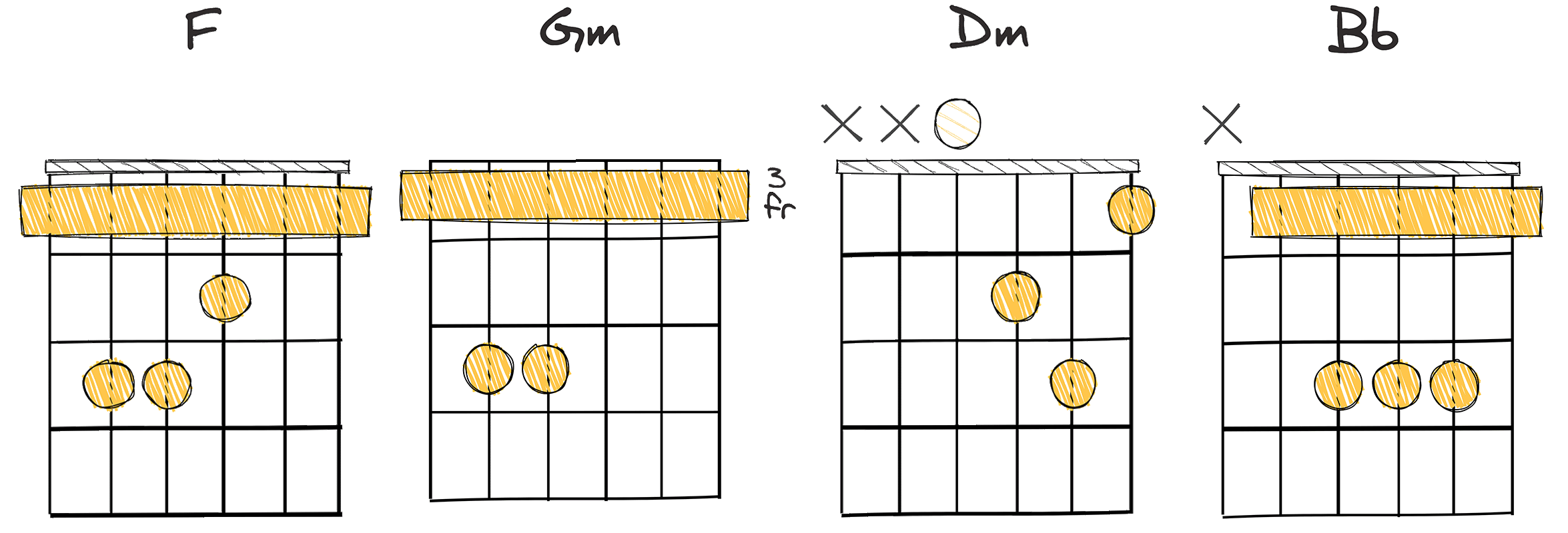 I - ii - vi - IV (1 - 2 - 6 - 4) chords diagram