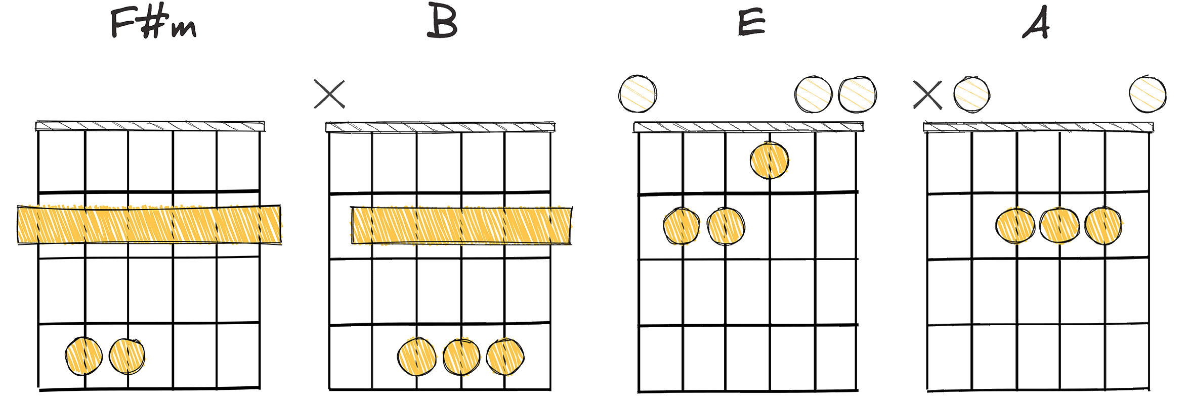 ii - V - I - IV (2 - 5 - 1 - 4) chords diagram