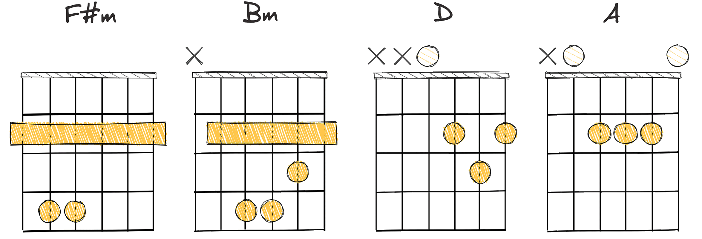vi-ii-IV-I (6-2-4-1) chords diagram