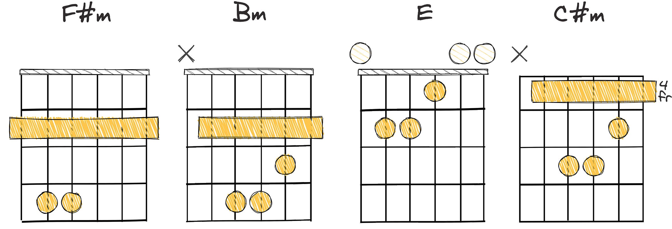 VI-II-V-III (6-2-5-3) chords diagram