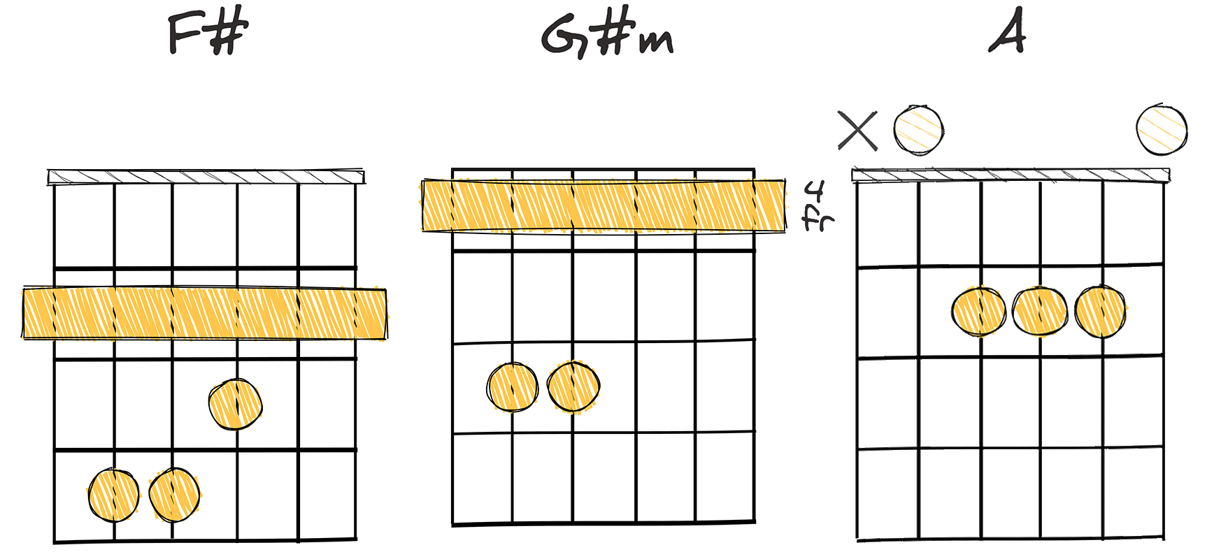 VI - vii - I (6-7-1) chords diagram