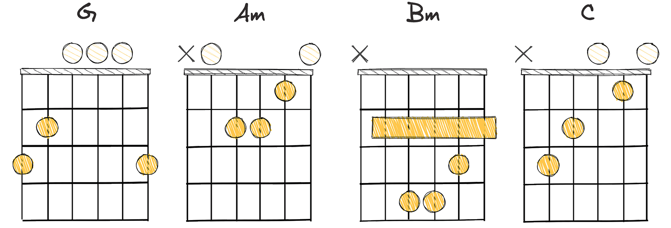 I-ii-iii-IV (1-2-3-4) chords diagram