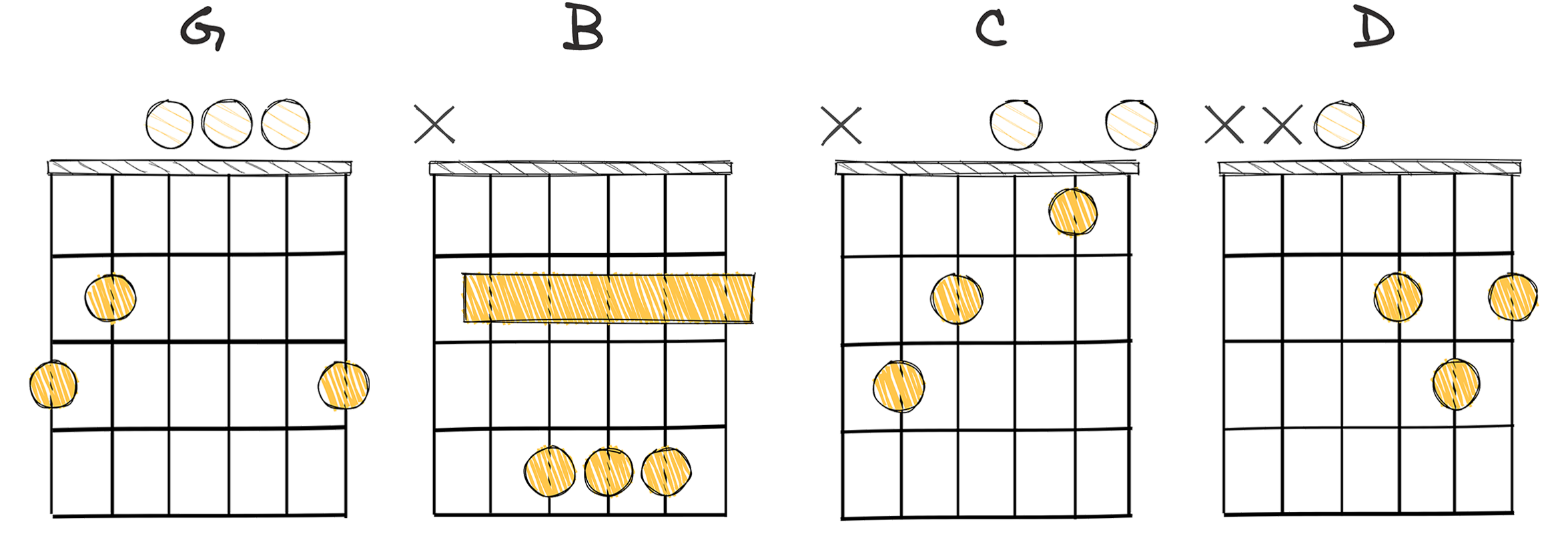 I-III-IV-V (1-3-4-5) chords diagram