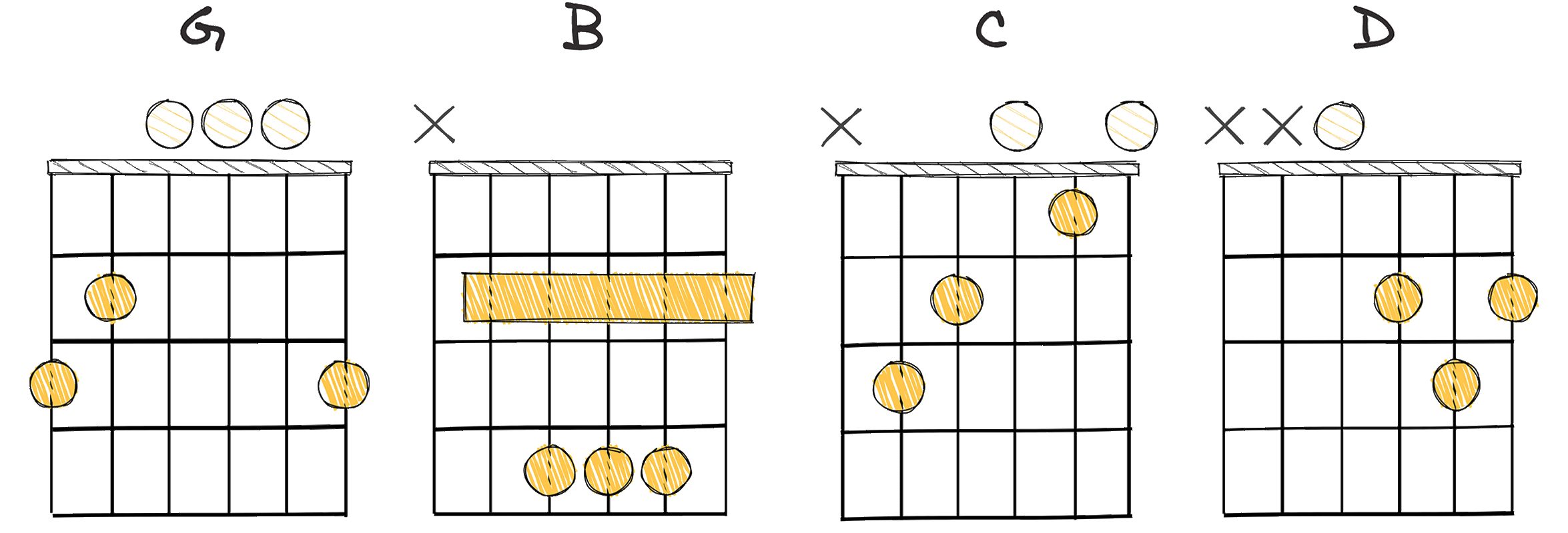 I-III-IV-V (1-3-4-5) chords diagram