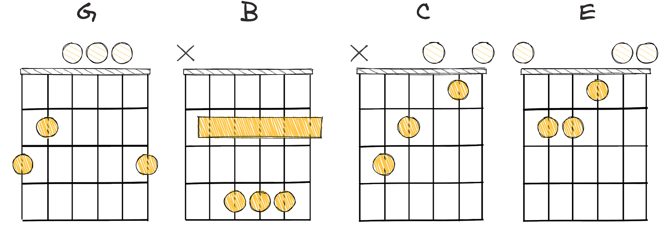 I-III-IV-VI (1-3-4-6) chords diagram