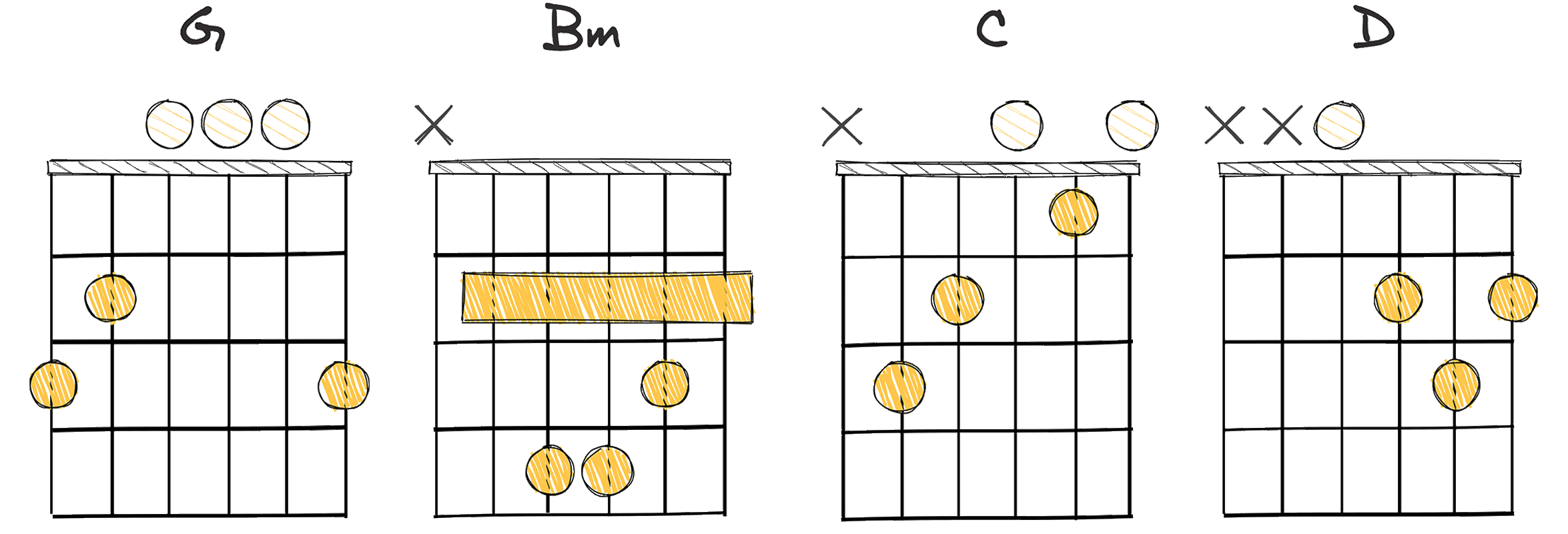 I-iii-IV-V (1-3-4-5) chords diagram