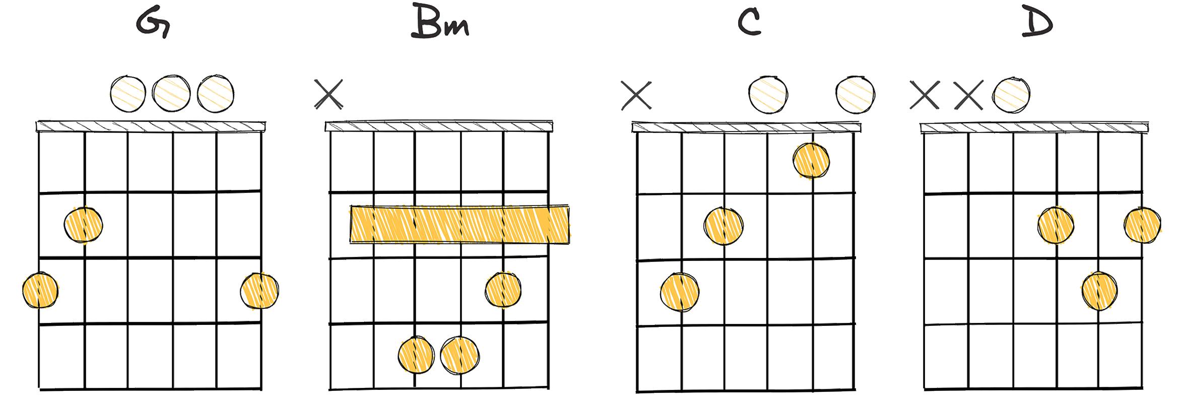 I-iii-IV-V (1-3-4-5) chords diagram