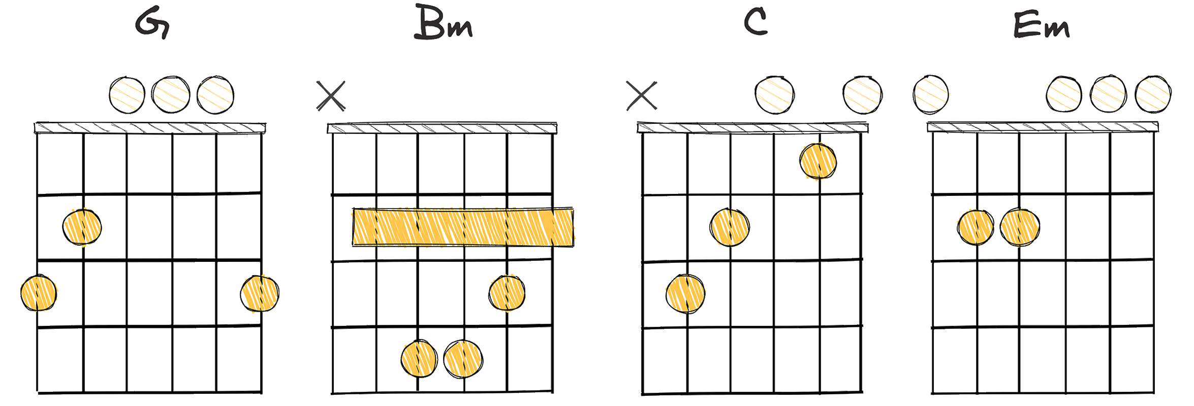 I-iii-IV-vi (1-3-4-6) chords diagram