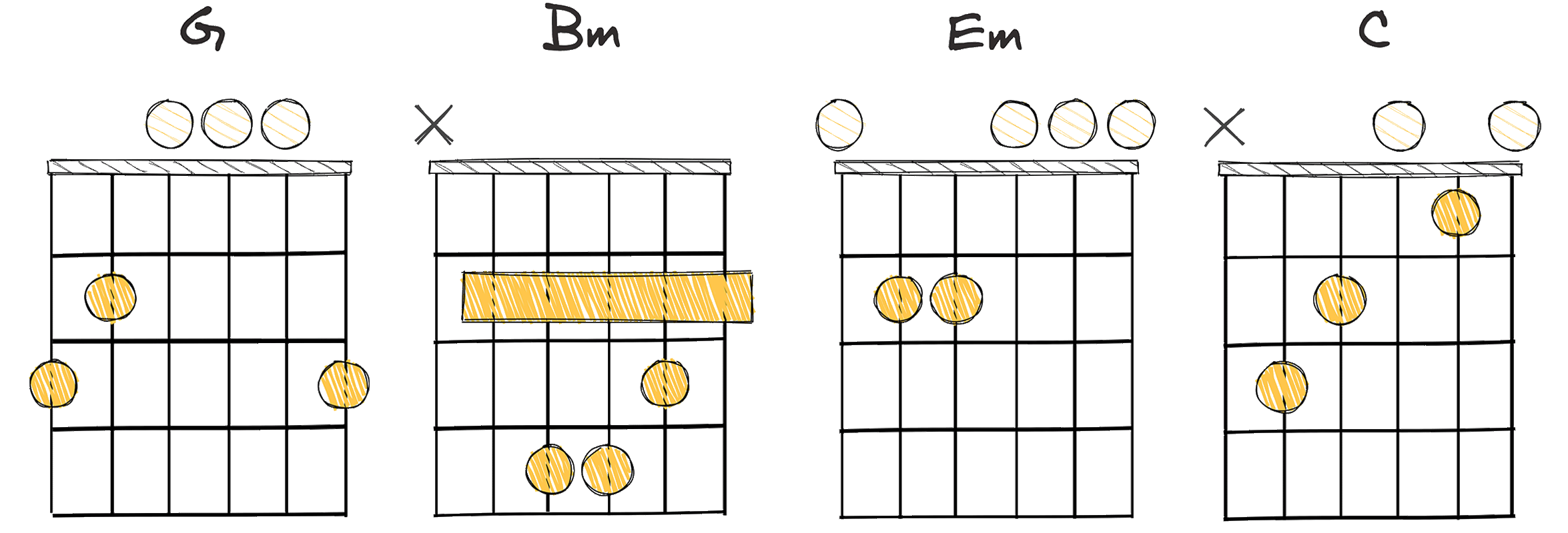 I-iii-vi-IV (1-3-6-4) chords diagram