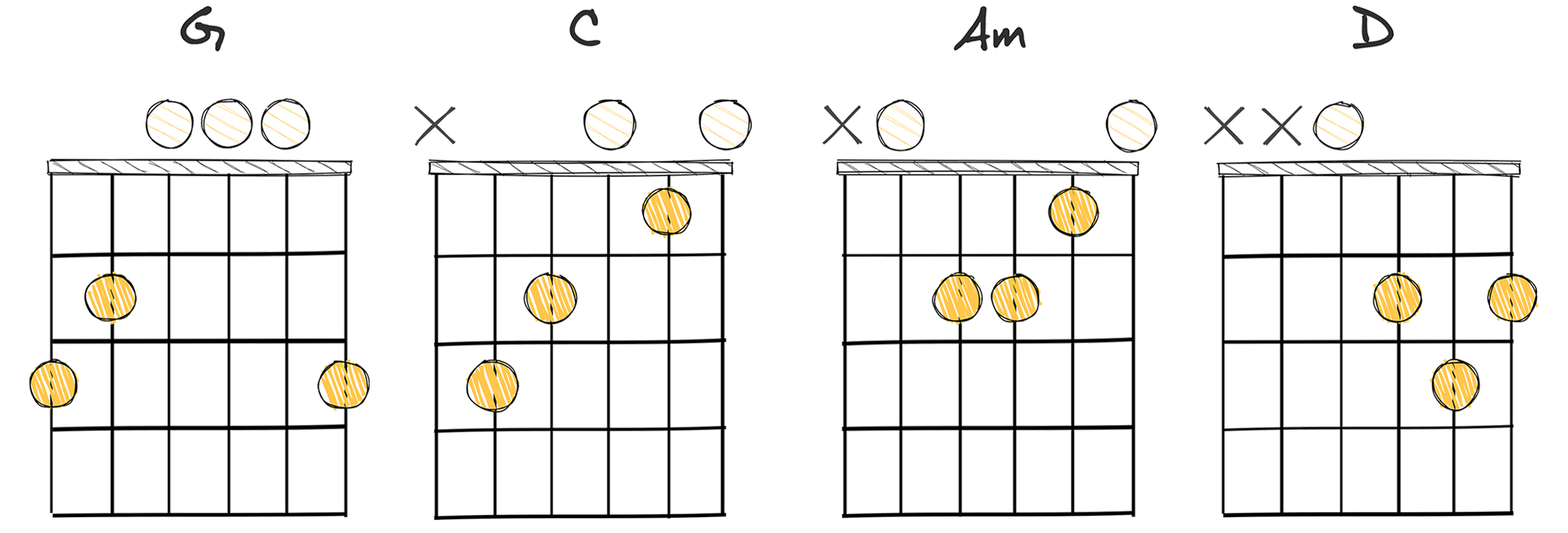 I-IV-II-V (1-4-2-5) chords diagram