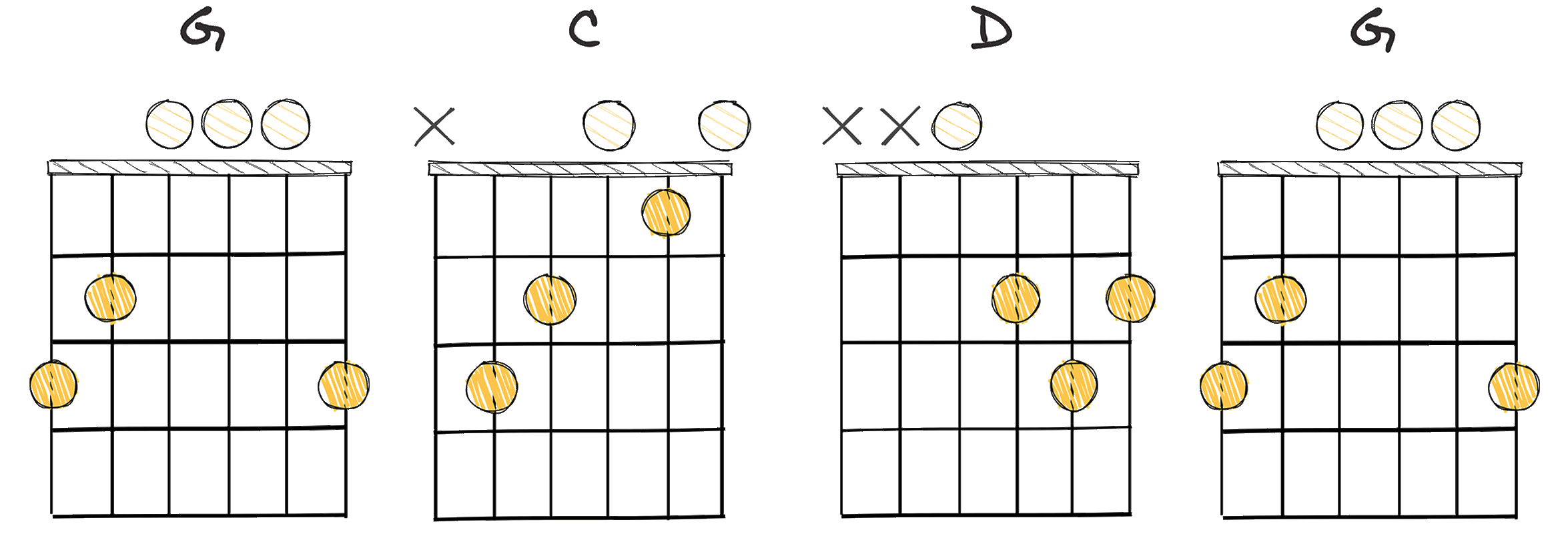 I-IV-V-I (1-4-5-1) chords diagram