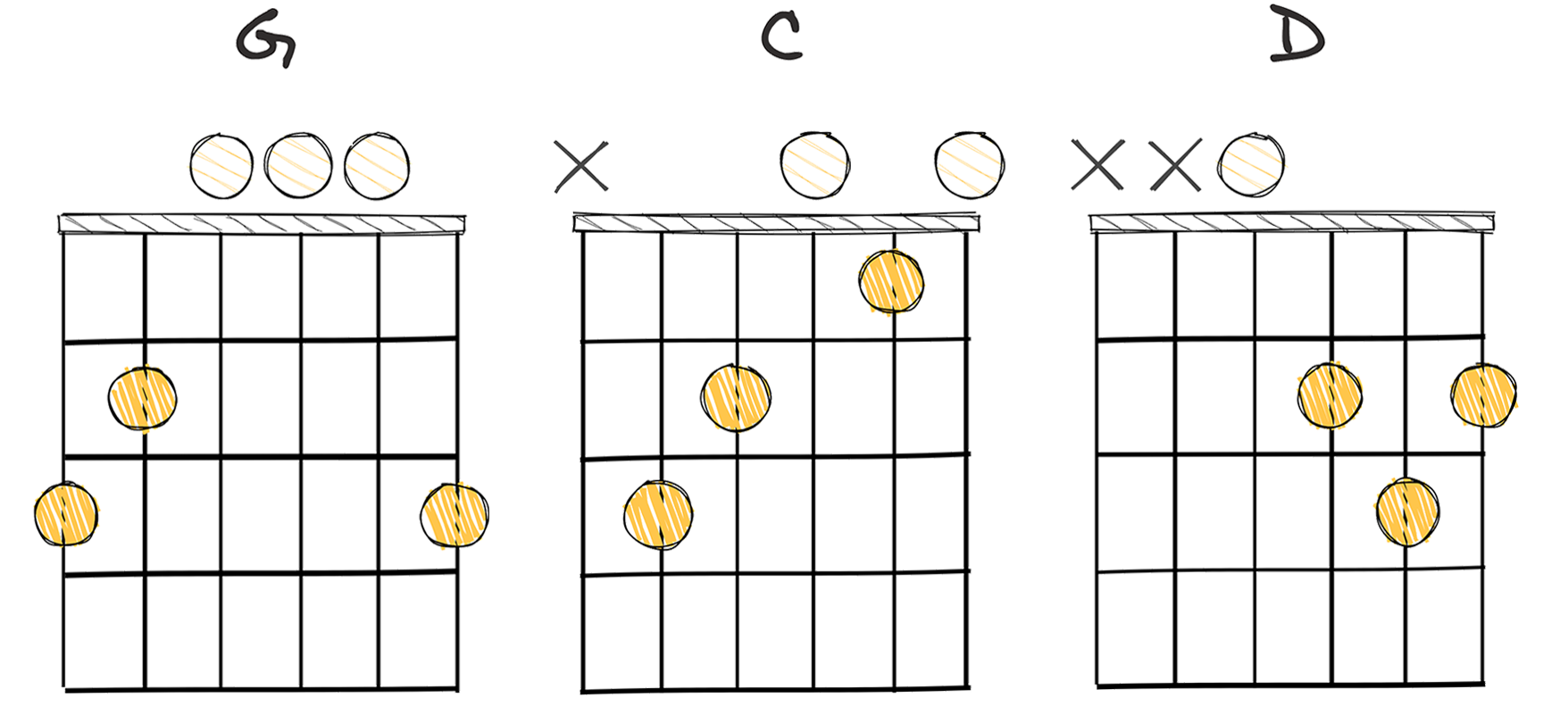 I-IV-V (1-4-5) chords diagram