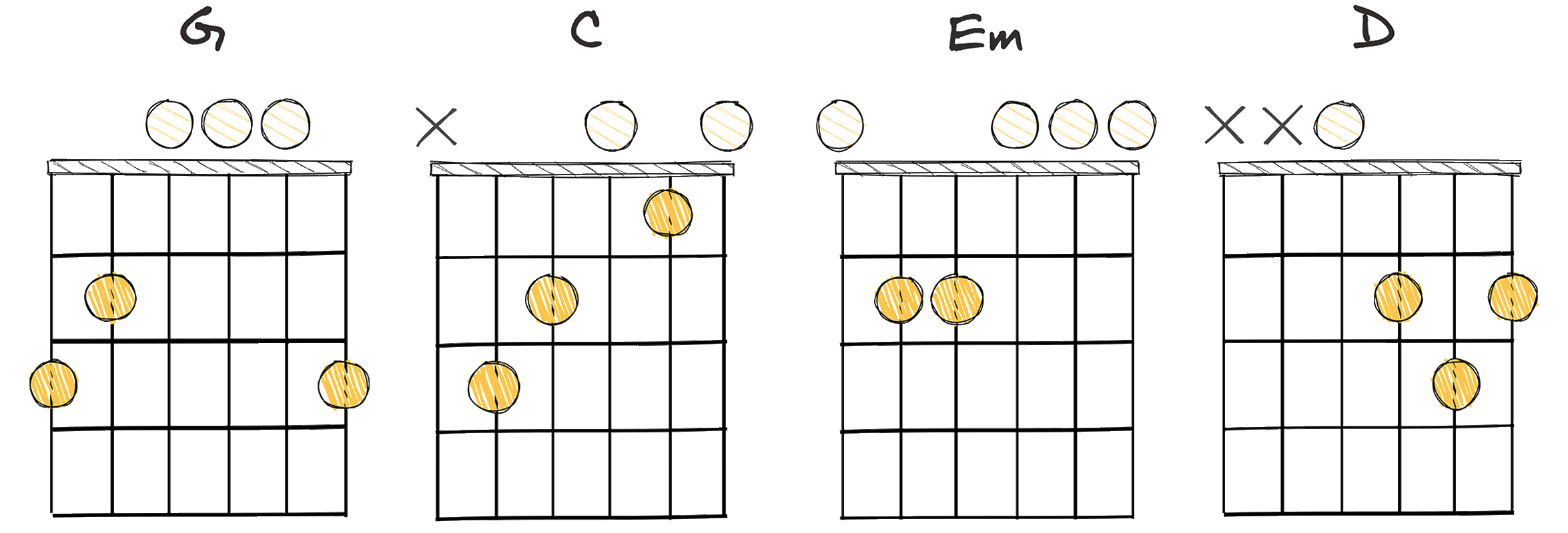I-IV-vi-V (1-4-6-5) chords diagram