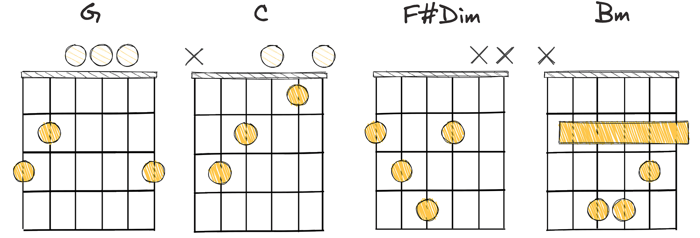 I-IV-vii°-iii (1-4-7-3) chords diagram