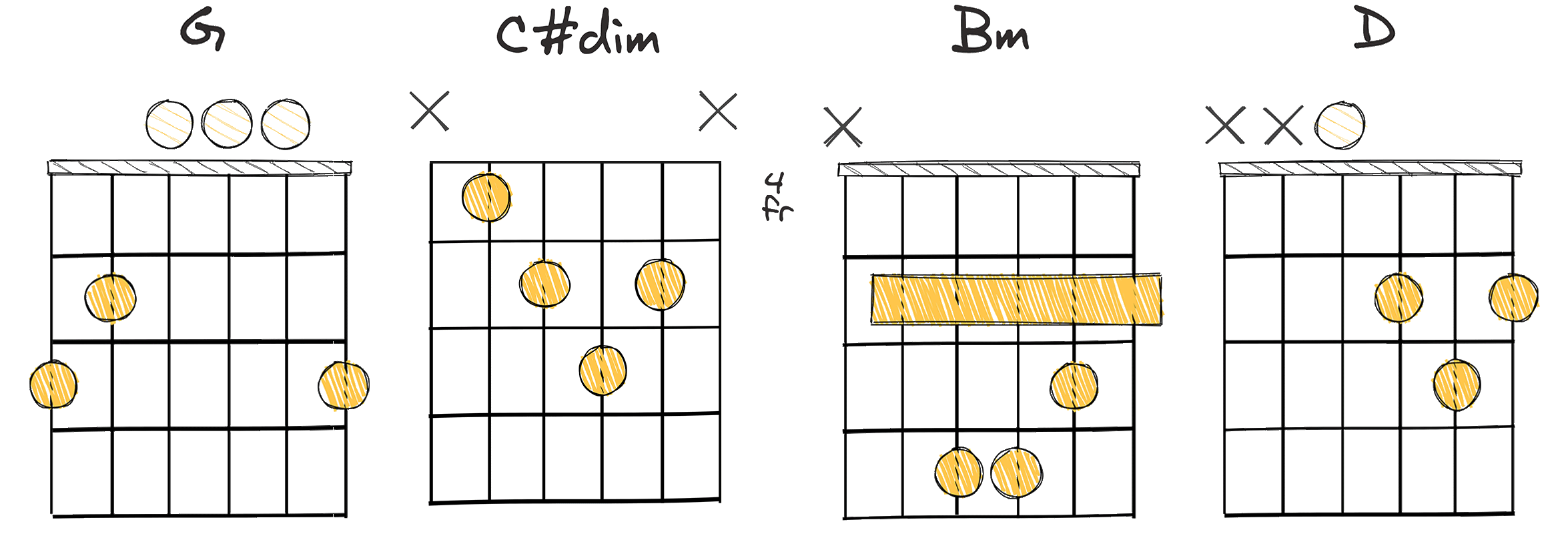 IV-vii°-vi-I (4-7-6-1) chords diagram