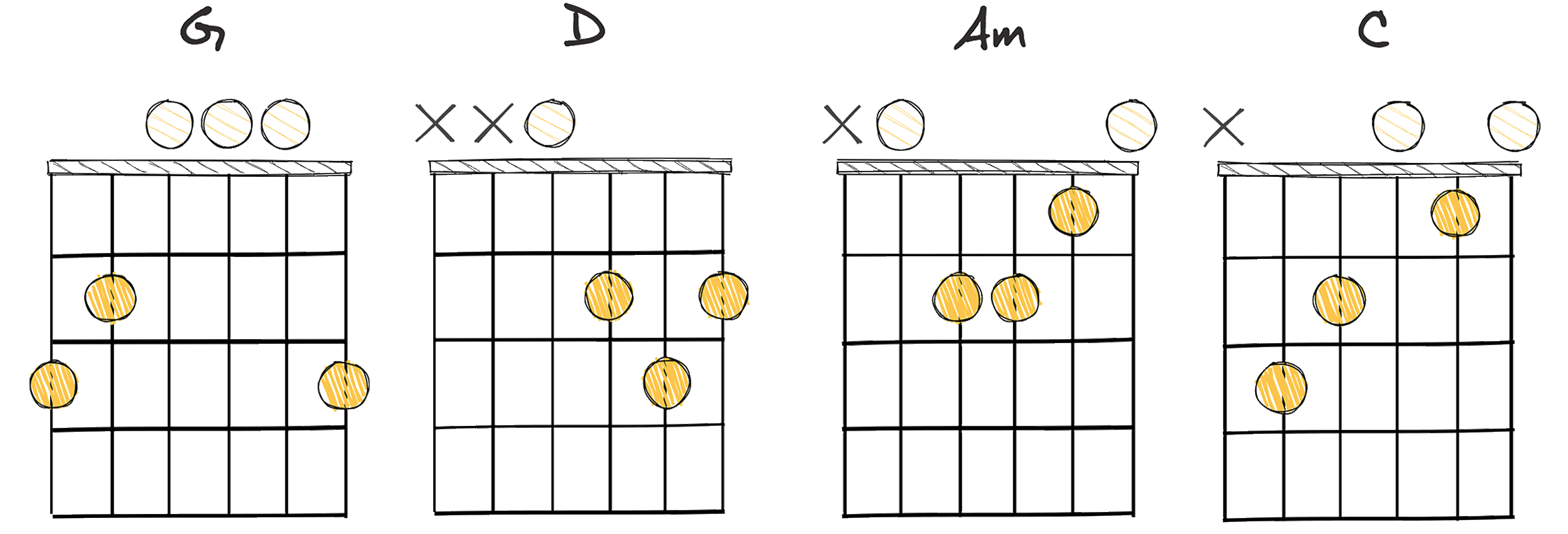 I-V-ii-IV (1-5-2-4) chords diagram