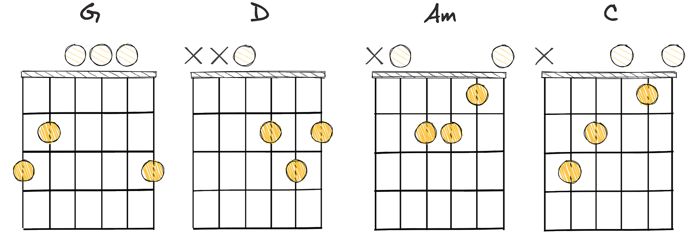 I-V-ii-IV (1-5-2-4) chords diagram