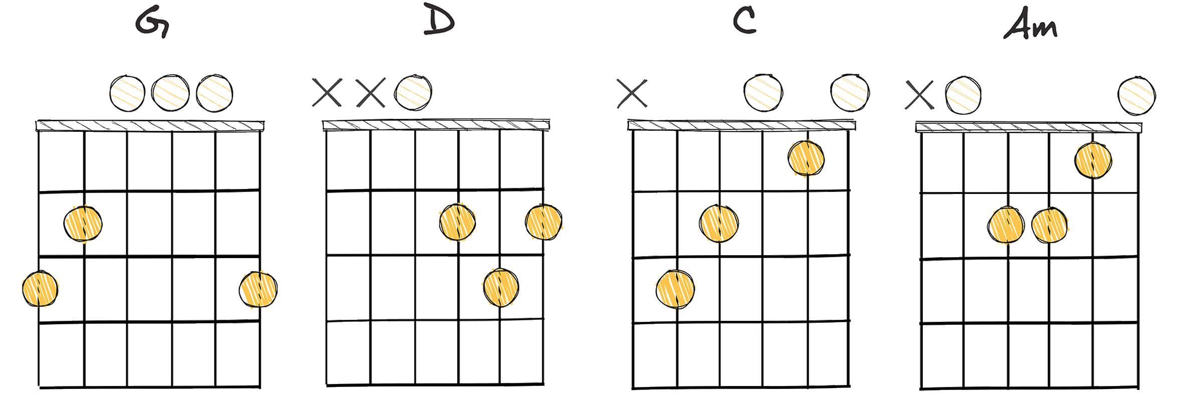 I-V-IV-ii (1-5-4-2) chords diagram